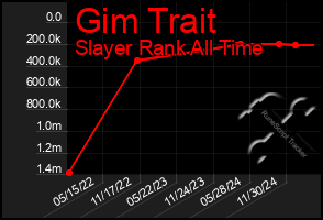 Total Graph of Gim Trait