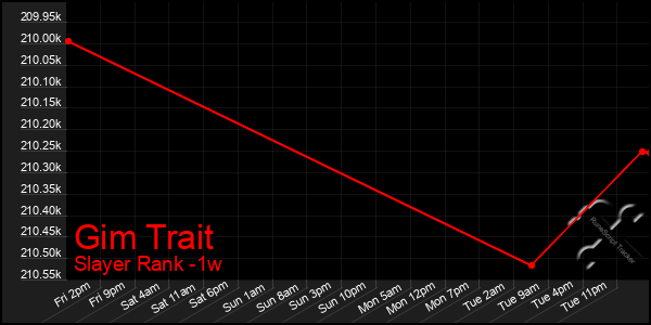 Last 7 Days Graph of Gim Trait