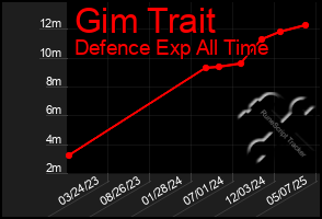 Total Graph of Gim Trait