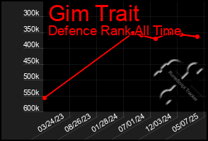 Total Graph of Gim Trait