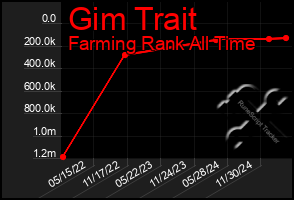 Total Graph of Gim Trait