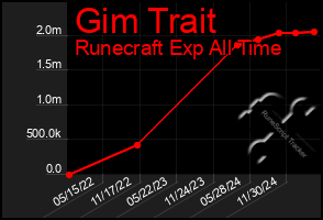 Total Graph of Gim Trait