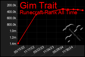Total Graph of Gim Trait