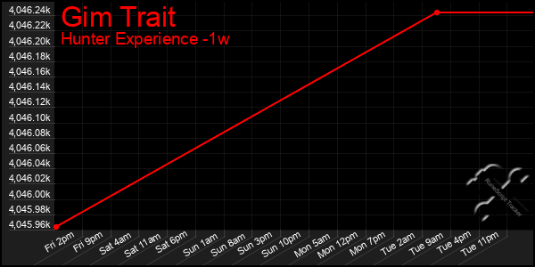 Last 7 Days Graph of Gim Trait