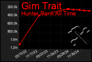 Total Graph of Gim Trait