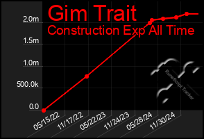 Total Graph of Gim Trait
