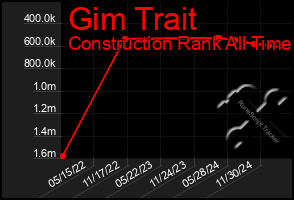 Total Graph of Gim Trait