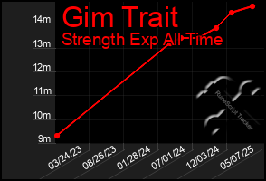 Total Graph of Gim Trait