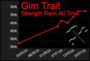 Total Graph of Gim Trait
