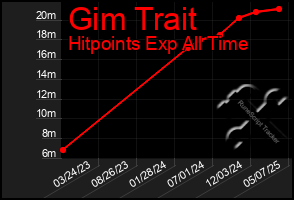 Total Graph of Gim Trait