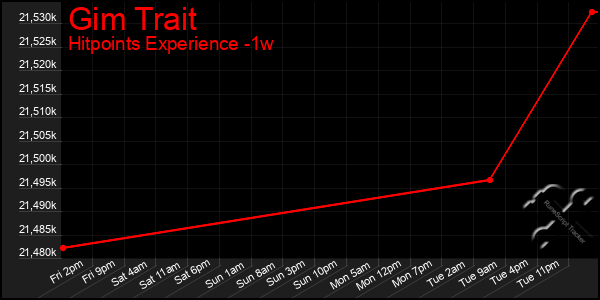 Last 7 Days Graph of Gim Trait