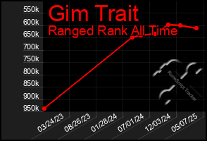 Total Graph of Gim Trait