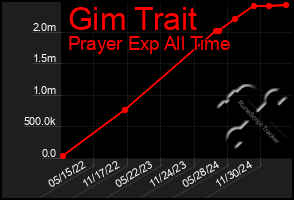 Total Graph of Gim Trait
