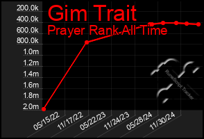 Total Graph of Gim Trait