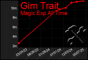 Total Graph of Gim Trait