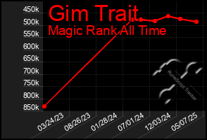 Total Graph of Gim Trait