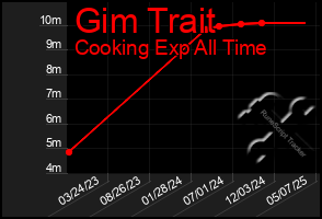 Total Graph of Gim Trait