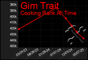 Total Graph of Gim Trait