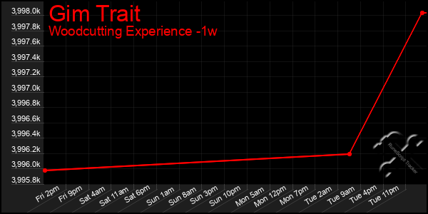 Last 7 Days Graph of Gim Trait