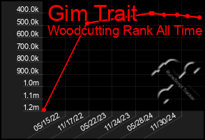 Total Graph of Gim Trait