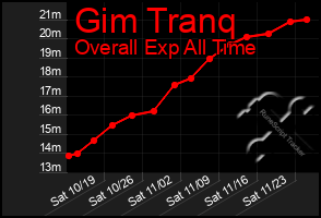 Total Graph of Gim Tranq