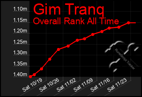 Total Graph of Gim Tranq