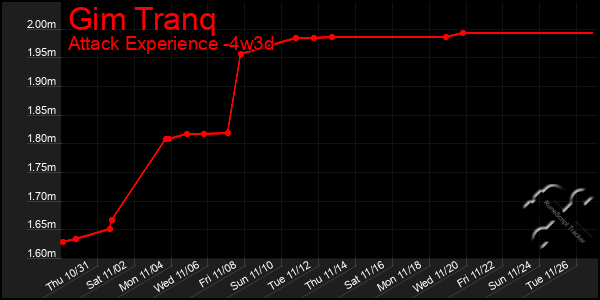 Last 31 Days Graph of Gim Tranq