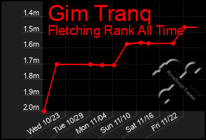 Total Graph of Gim Tranq