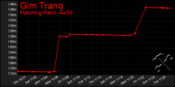 Last 31 Days Graph of Gim Tranq