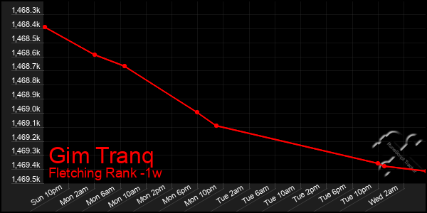 Last 7 Days Graph of Gim Tranq