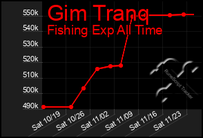 Total Graph of Gim Tranq