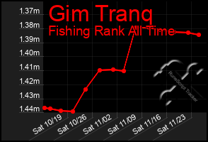 Total Graph of Gim Tranq