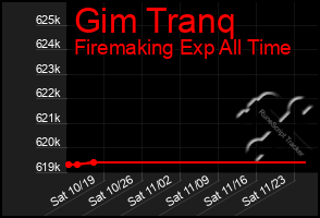 Total Graph of Gim Tranq