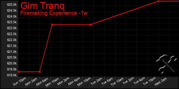 Last 7 Days Graph of Gim Tranq