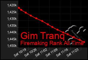 Total Graph of Gim Tranq