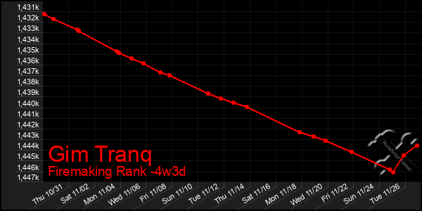 Last 31 Days Graph of Gim Tranq