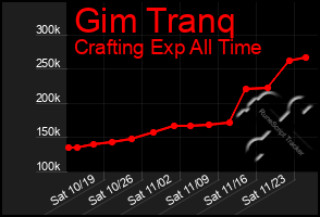 Total Graph of Gim Tranq