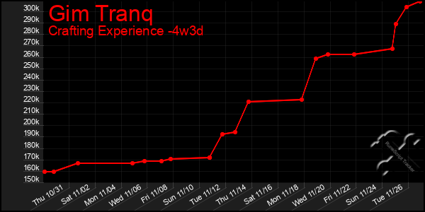 Last 31 Days Graph of Gim Tranq