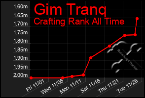 Total Graph of Gim Tranq