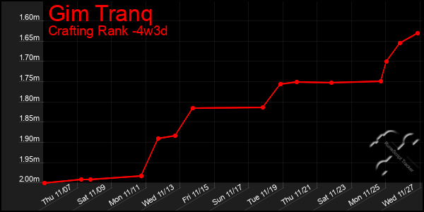 Last 31 Days Graph of Gim Tranq