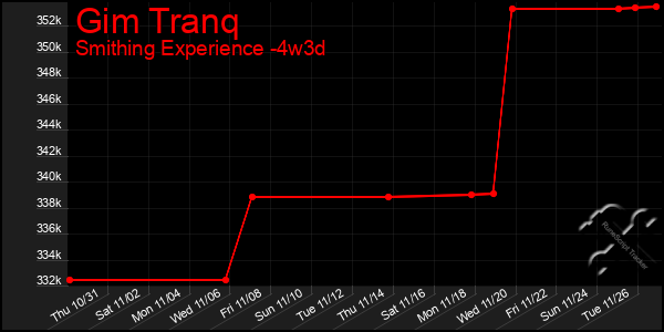 Last 31 Days Graph of Gim Tranq