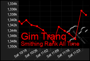 Total Graph of Gim Tranq