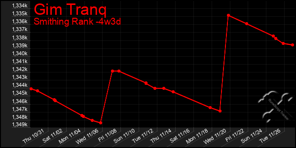 Last 31 Days Graph of Gim Tranq