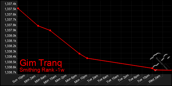 Last 7 Days Graph of Gim Tranq