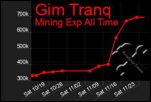 Total Graph of Gim Tranq