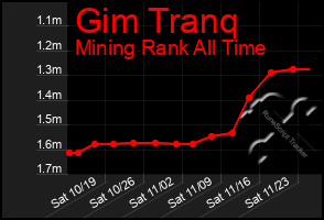 Total Graph of Gim Tranq