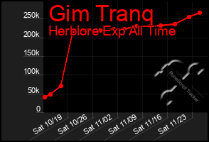 Total Graph of Gim Tranq