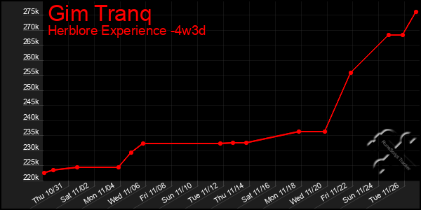 Last 31 Days Graph of Gim Tranq