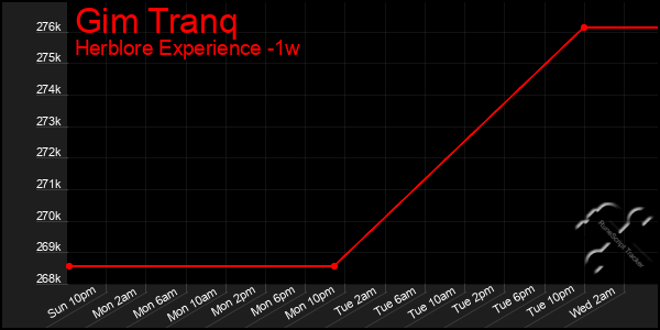 Last 7 Days Graph of Gim Tranq