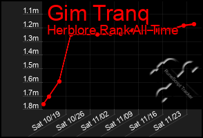 Total Graph of Gim Tranq